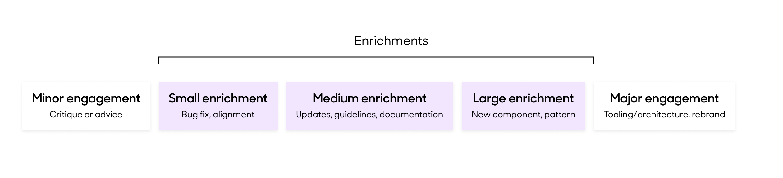 Types of contributions and their level of effort