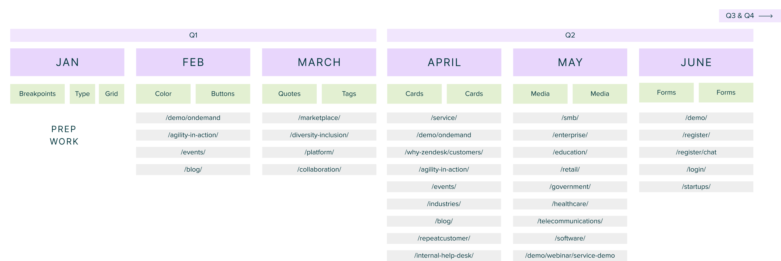 Roadmap of tasks and webpages affected for bringing the Greenhouse component and UI Design Kit libraries into parity
